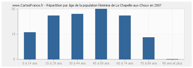 Répartition par âge de la population féminine de La Chapelle-aux-Choux en 2007